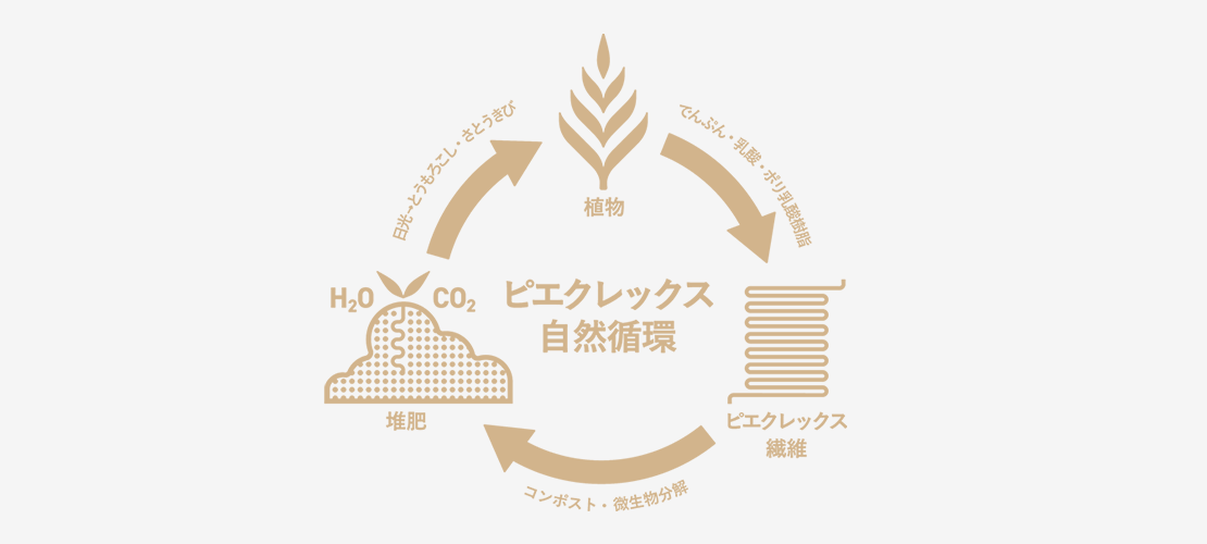 環境貢献 イメージ